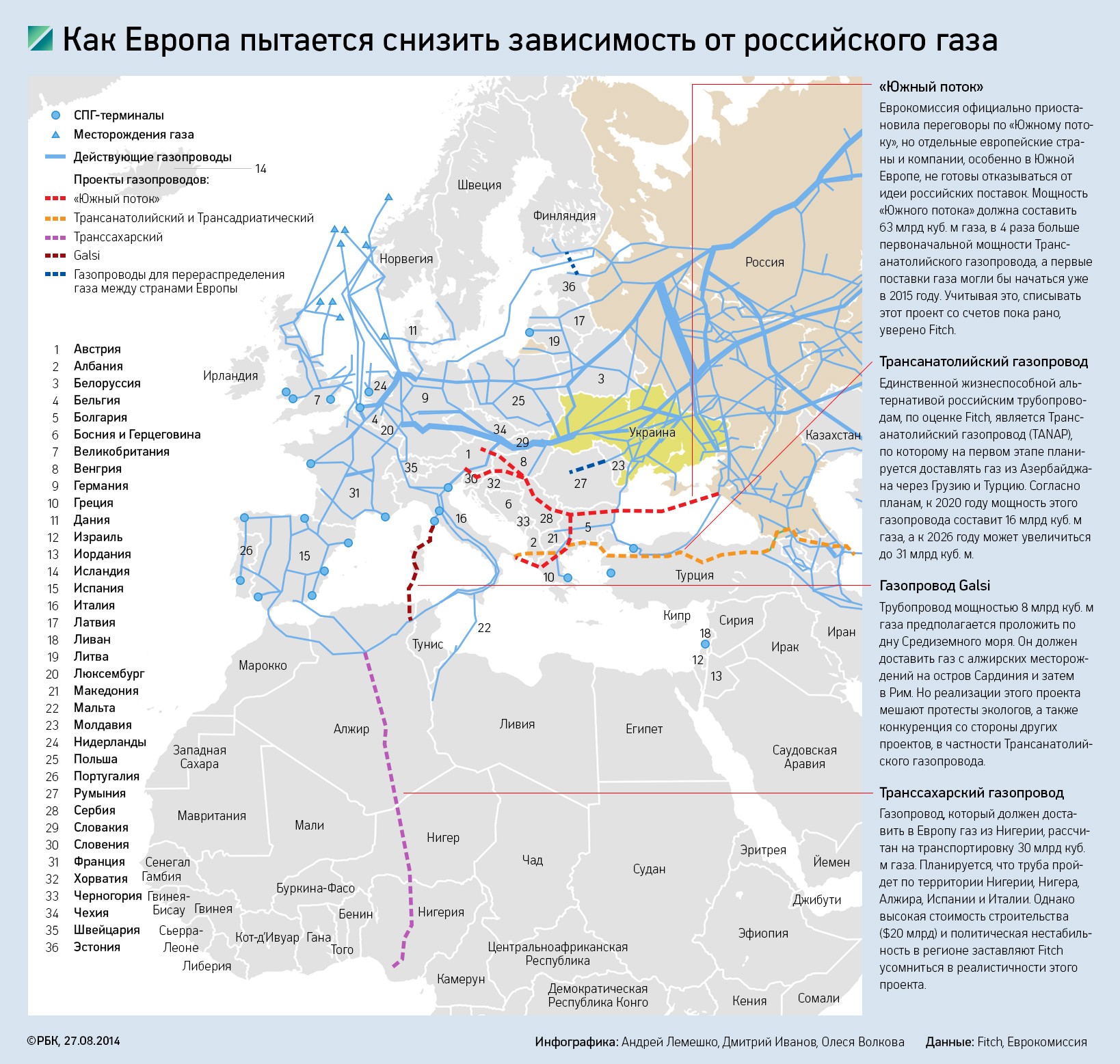 Как Европа избавляется от зависимости от российского газа. Инфографика 