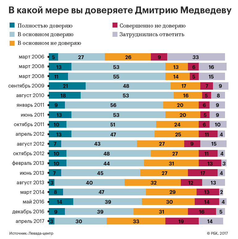 В Кремле проанализируют данные о падении рейтинга Медведева