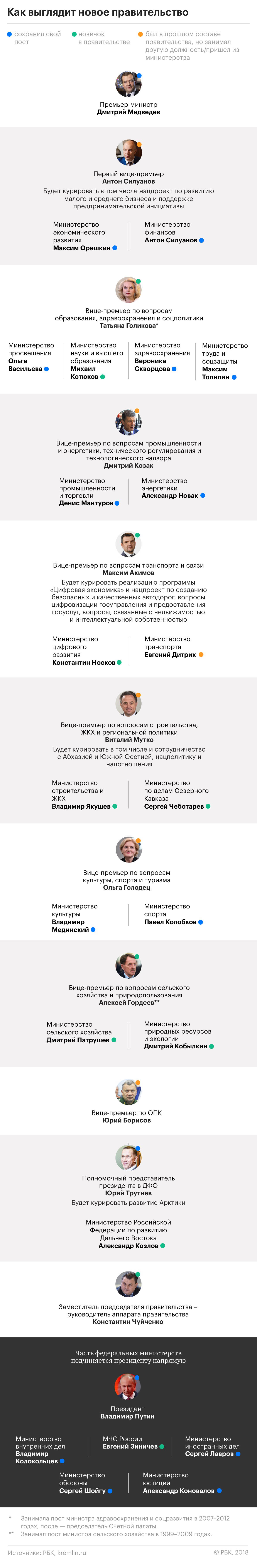 Структура нового российского правительства