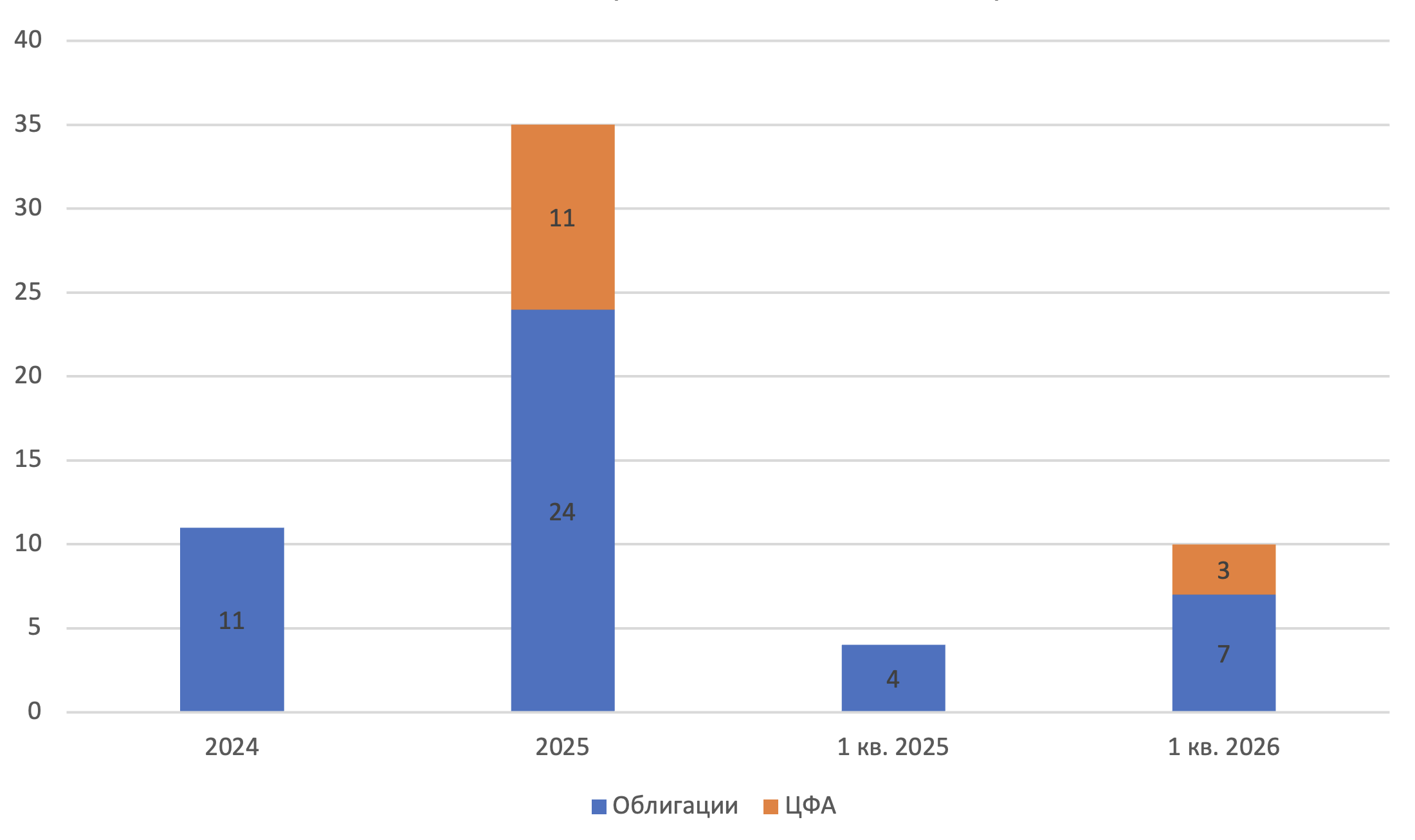 Рост количества первичных технических дефолтов