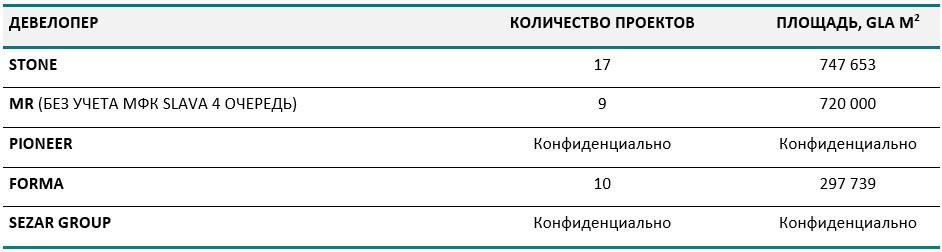 Топ-5 девелоперов по количеству проектов и суммарной площади офисов в портфеле, данные на февраль 2026 г.