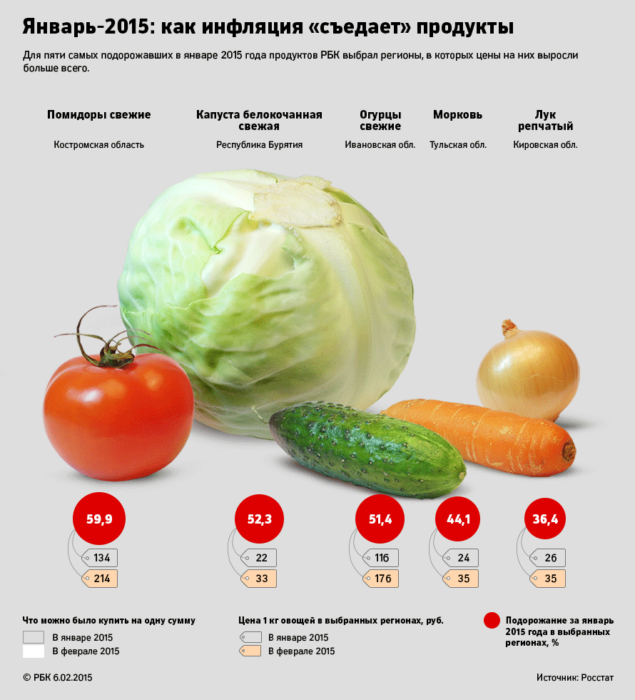 Овощной индекс: насколько «полегчал» рубль в январе