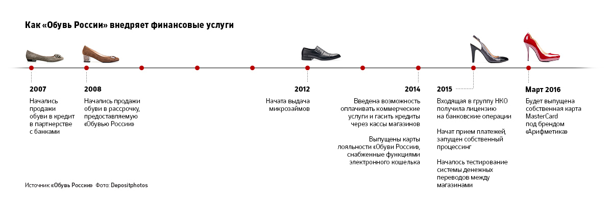 Сапоги в рассрочку: как «Обувь России» развивает сектор финансовых услуг