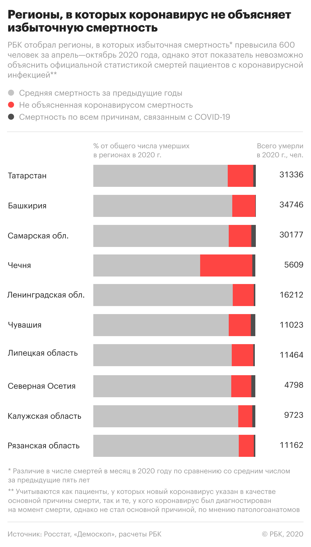 Смертность в России на фоне пандемии стала рекордной за десять лет