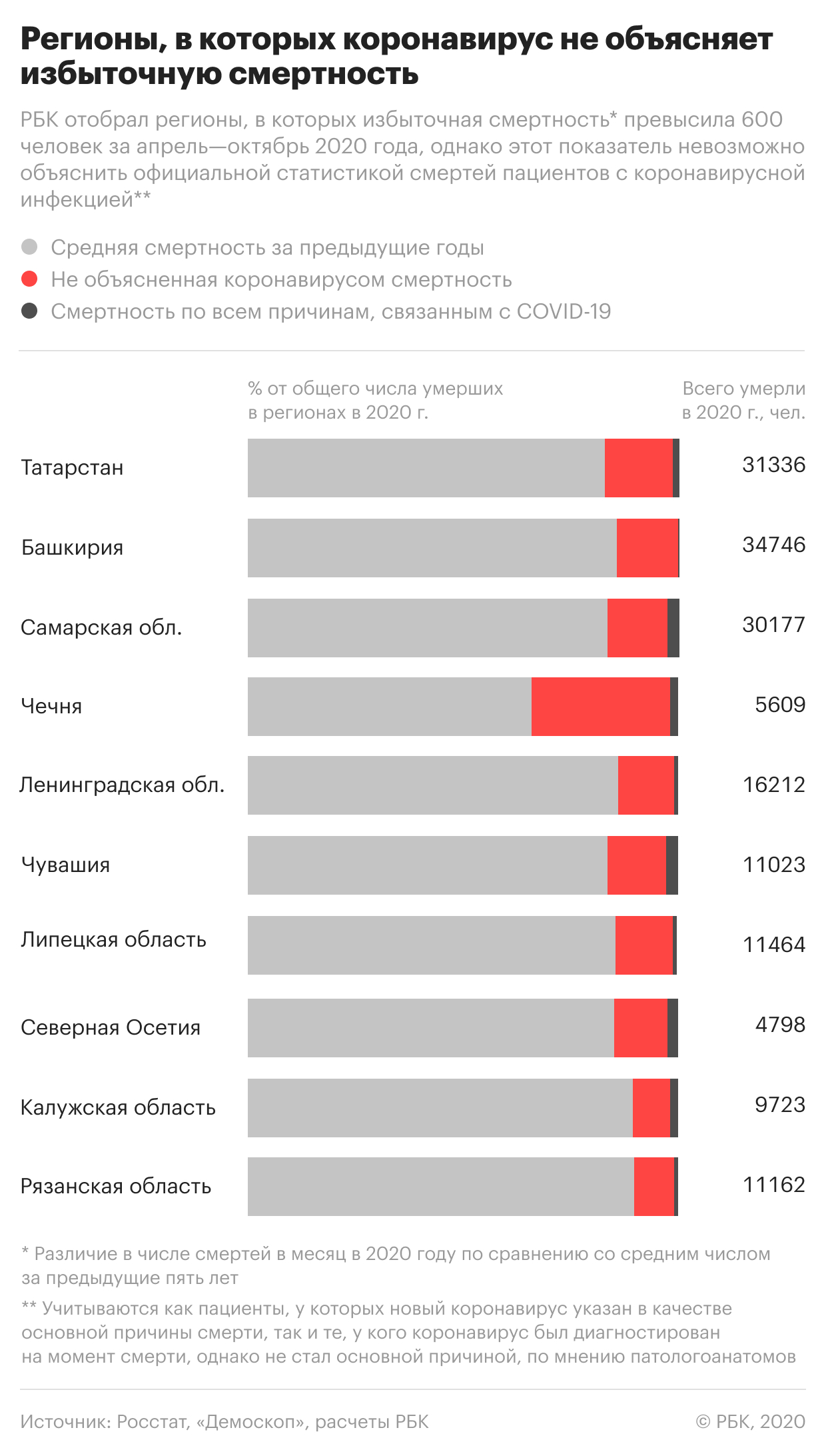 Смертность в России на фоне пандемии стала рекордной за десять лет — РБК