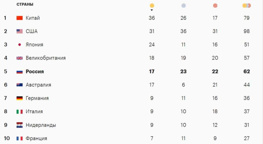 Кто из россиян будет бороться за медали Олимпиады 7 августа. Главное