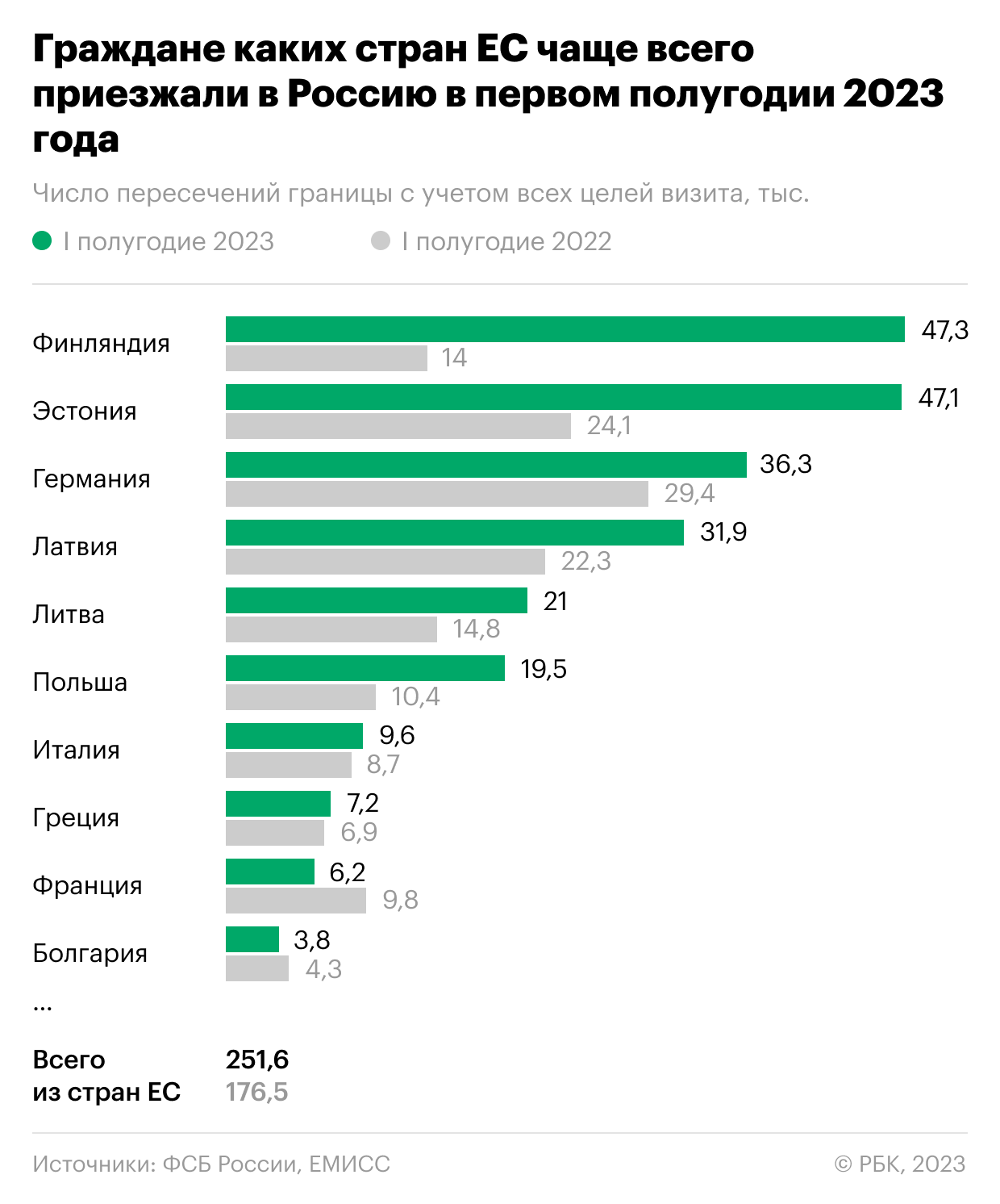 Из каких стран ЕС стали чаще ездить в Россию. Инфографика