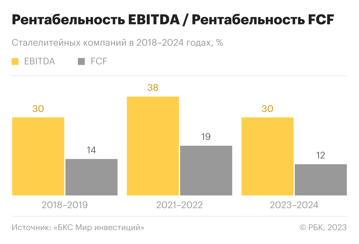 Рентабельность EBITDA / Рентабельность свободного денежного потока сталелитейных компаний в 2018-2024 годах