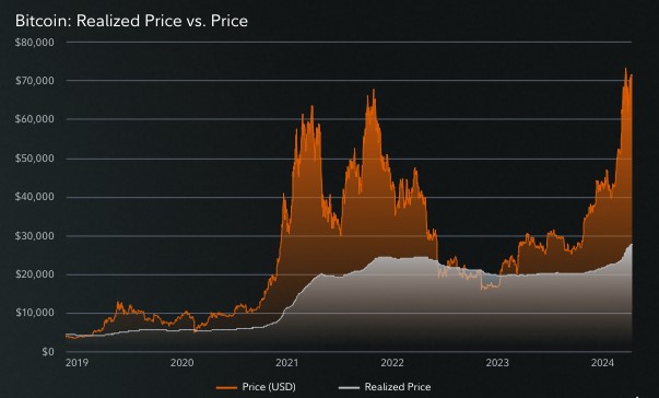 Реализованная цена BTC&nbsp;и цена BTC. Источник:&nbsp;Fidelity Digital Assets