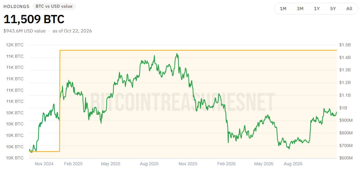 Резерв биткоинов Tesla. Источник: Bitcointreasuries