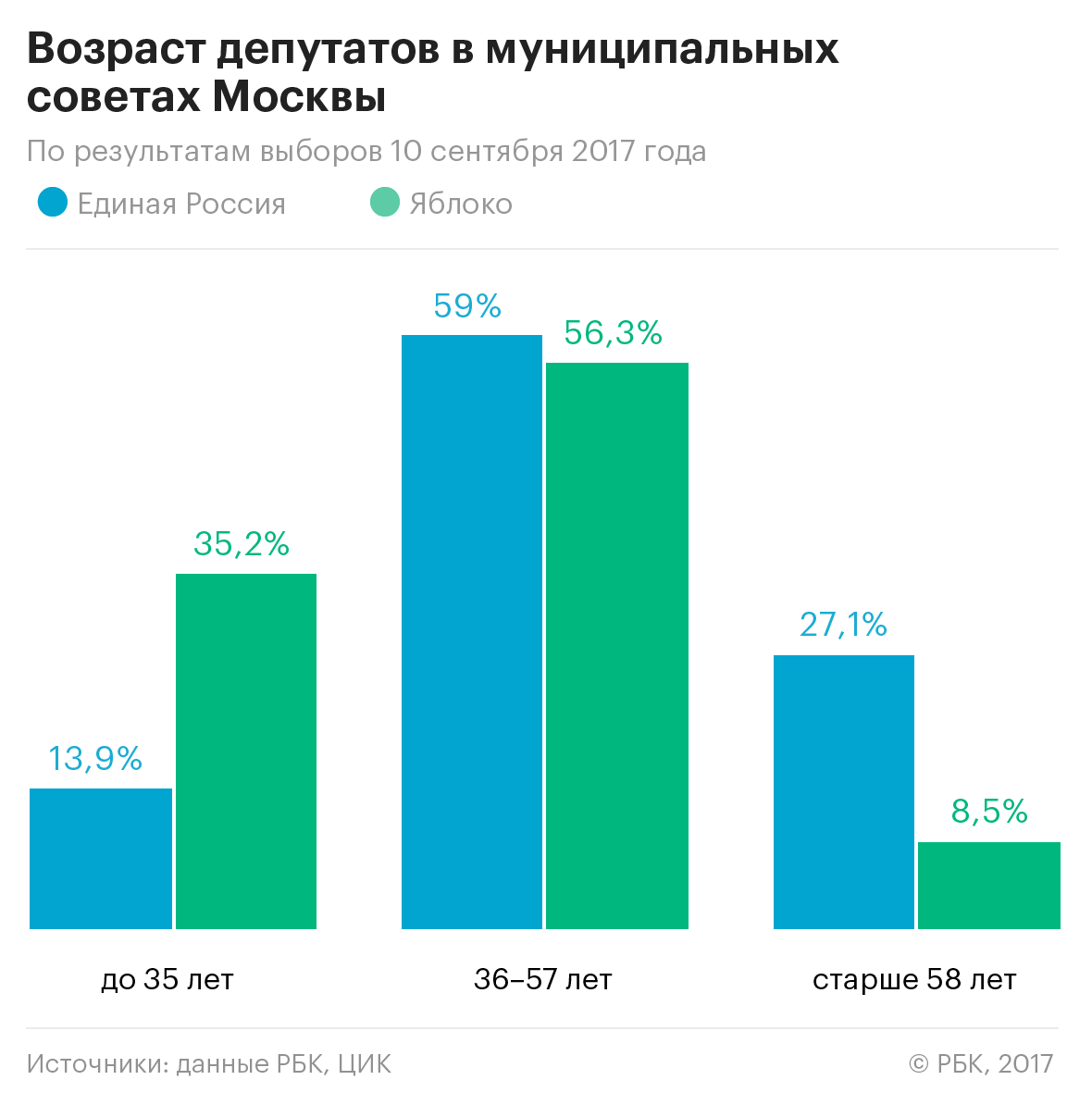 Москвичи против безработных: кто проиграл выборы в столице