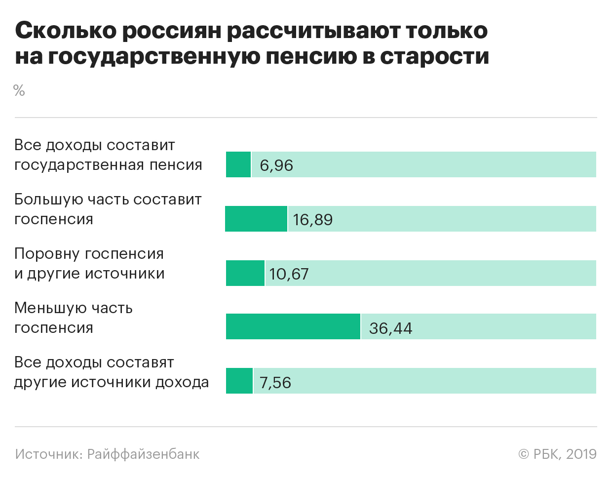 Большинство россиян не сделали сбережений на будущую пенсию