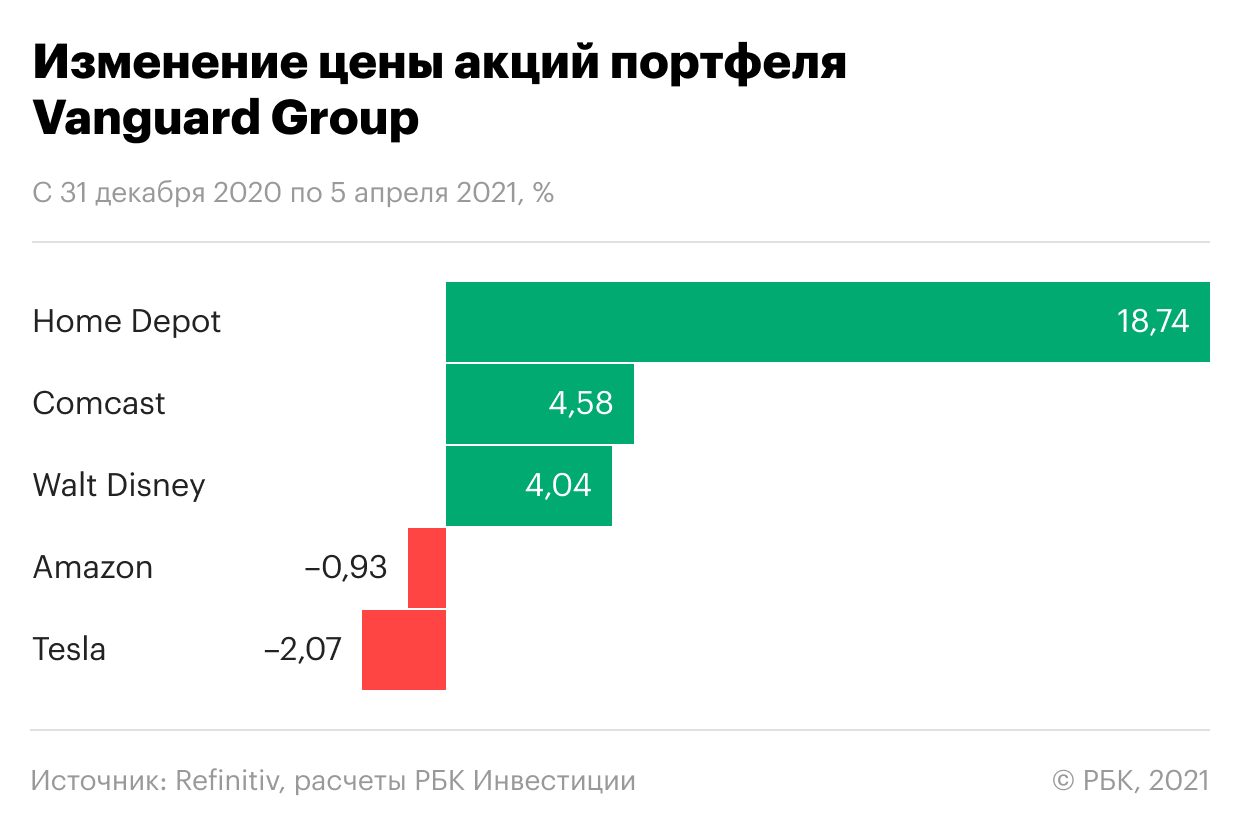 Фото:«РБК Инвестиции»