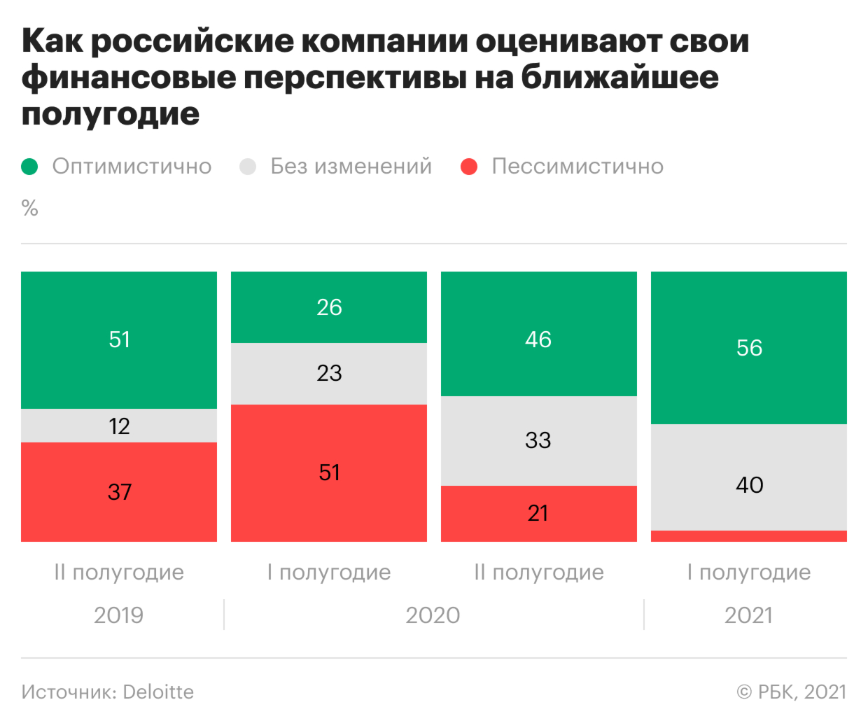 Пессимизм директоров российских компаний упал до рекордно низкого уровня