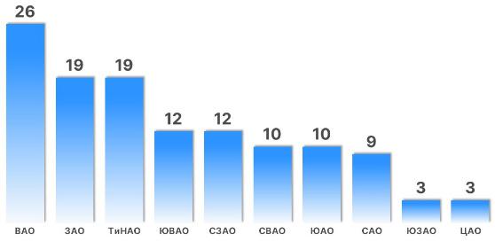 Число поставленных на кадастровый учет МКД в округах Москвы в 2024 году