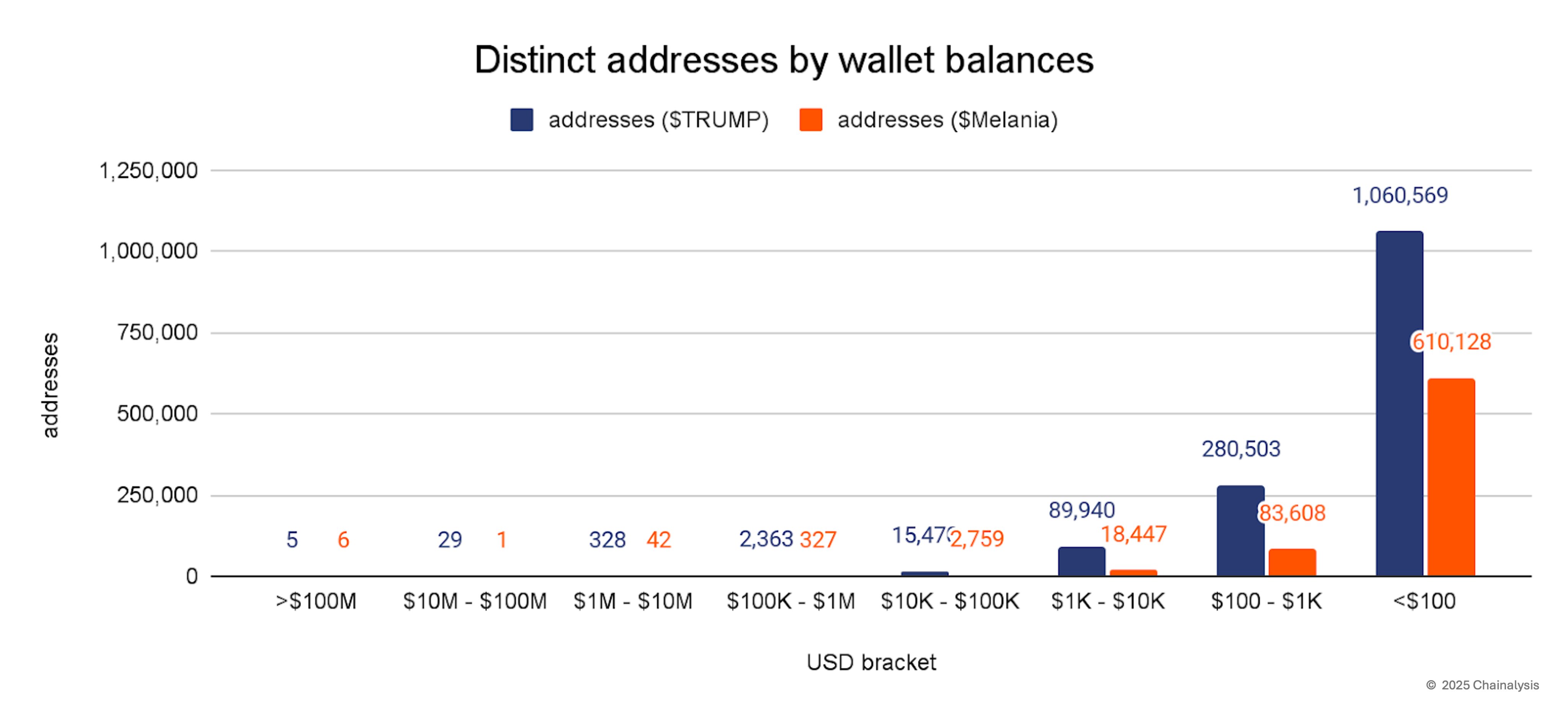 Распределение адресов, удерживающих&nbsp;TRUMP и MELANIA на балансе. Данные Chainalysis