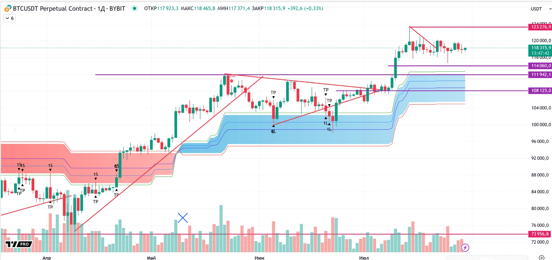 График курса биткоина. Источник: TradingView, Андрей Подолян