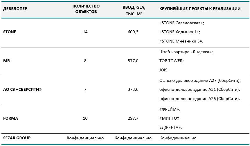 Крупнейшие девелоперы по объему ввода офисной недвижимости в 2026-2030 гг.