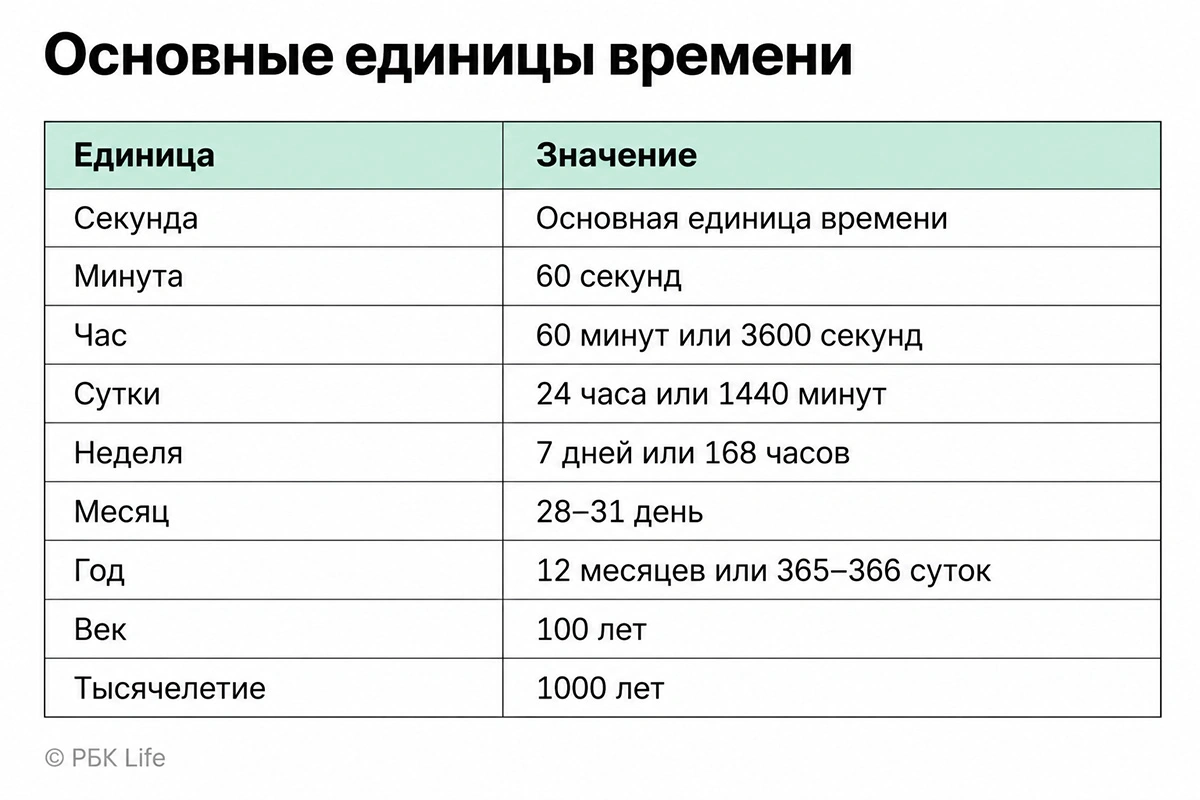 Памятка: единицы времени