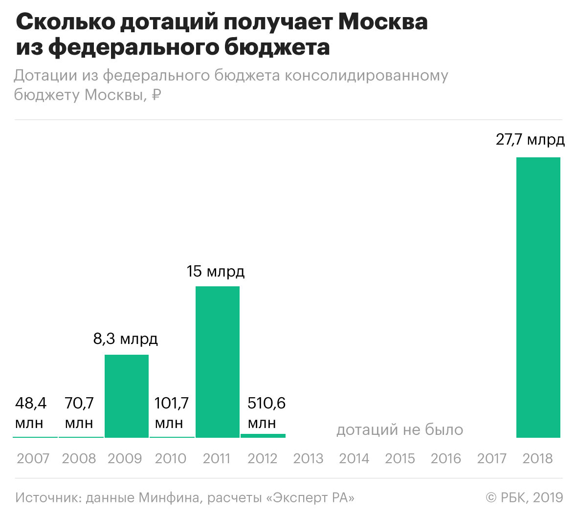 Москва получила дотации из федерального бюджета впервые за шесть лет