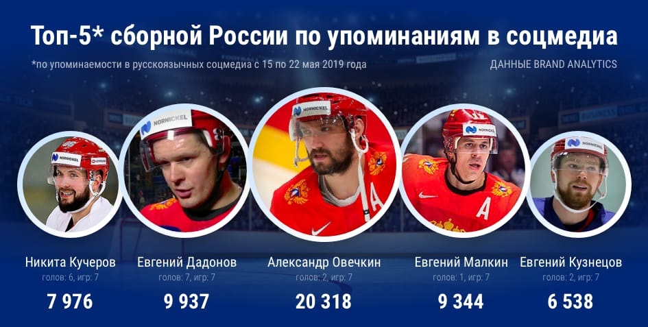 Brand Analytics назвала самых популярных российских хоккеистов в соцмедиа