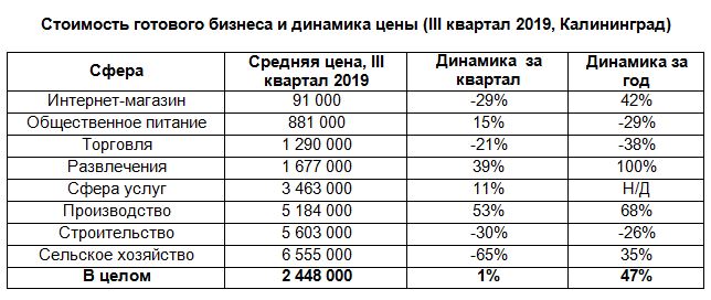 В Калининграде существенно изменились цены на готовый бизнес
