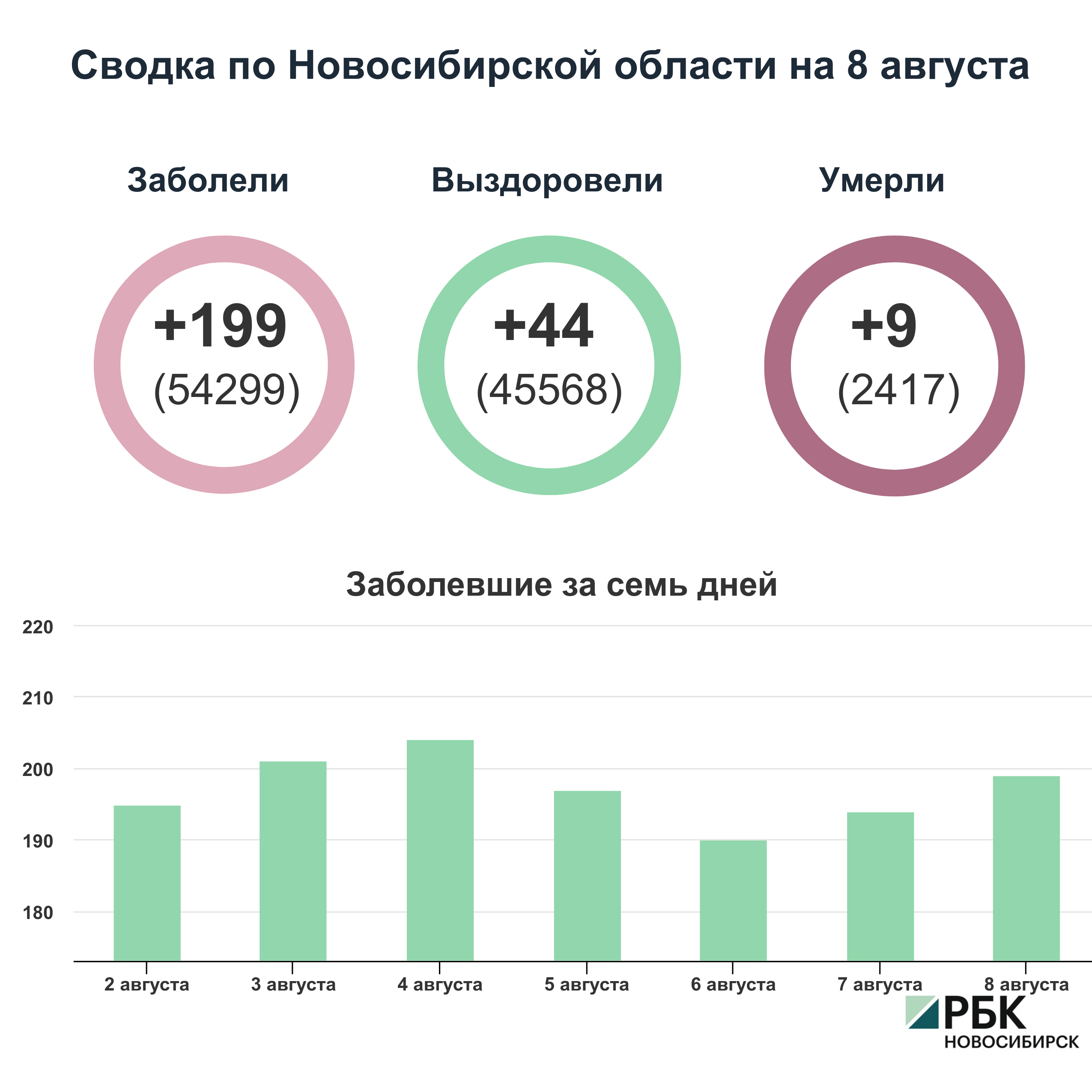 Коронавирус в Новосибирске: сводка на 8 августа
