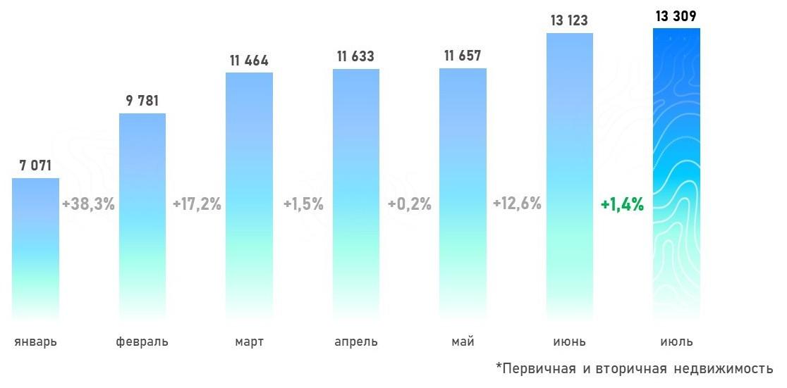 Динамика числа зарегистрированных в Москве договоров ипотечного жилищного кредитования