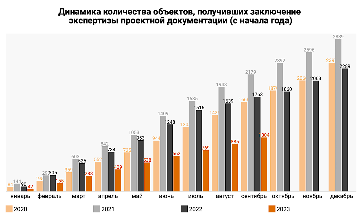 Число одобрений на строительство жилья упало на 43% в 2023 году :: Жилье ::  РБК Недвижимость