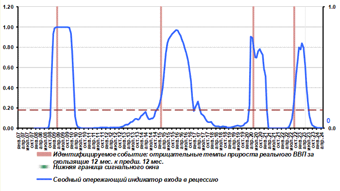 Сводный опережающий индикатор входа в рецессию ЦМАКП находится на нулевой отметке, что делает начало рецессии низковероятным событием в России до июня 2025 года
