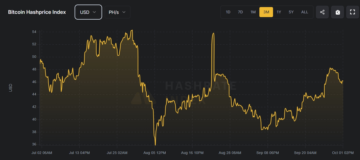 Bitcoin Hashprice Index июль-сентябрь

Источник: Hashrate Index