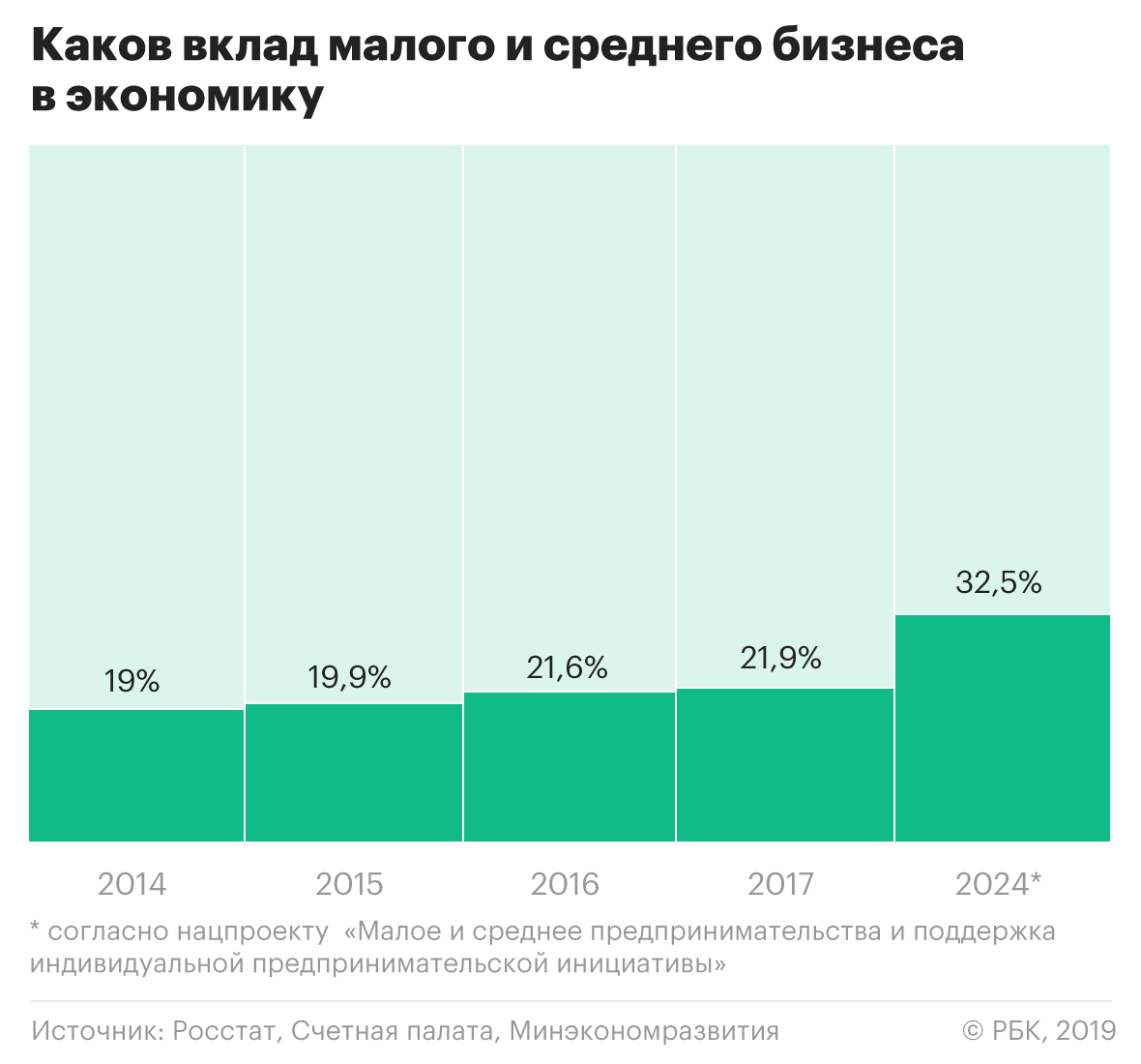 Экономика средний. Доля малого и среднего бизнеса в ВВП России 2019. Доля малых и средних предприятий в ВВП Россия 2020. Доля малых и средних предприятий в ВВП, %, В России. Вклад малых предприятий в ВВП России.