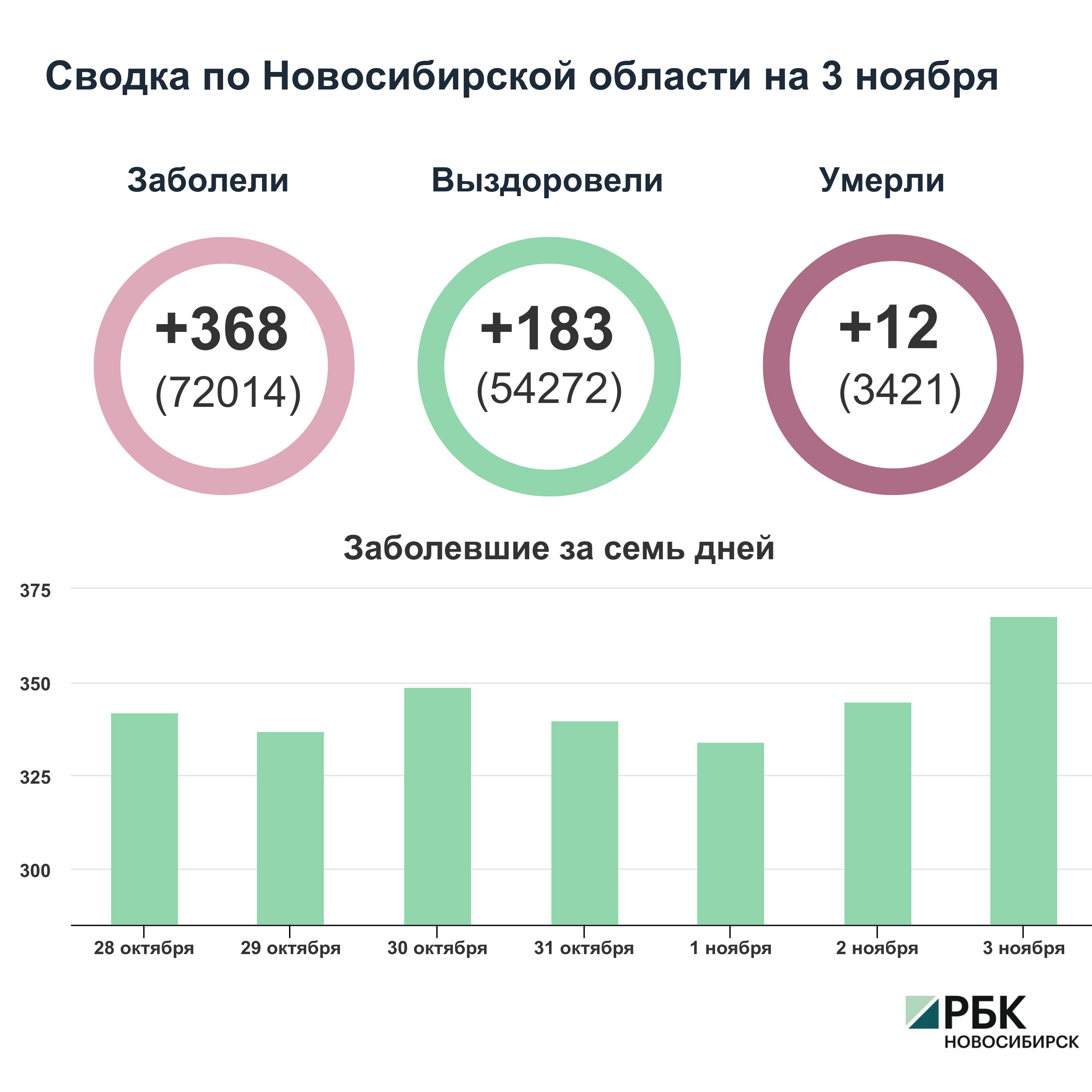 Коронавирус в Новосибирске: сводка на 3 ноября