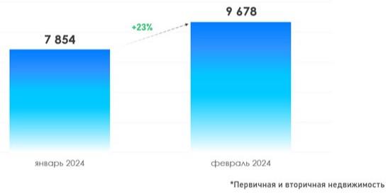 Число зарегистрированных в Москве договоров ипотечного жилищного кредитования. Февраль