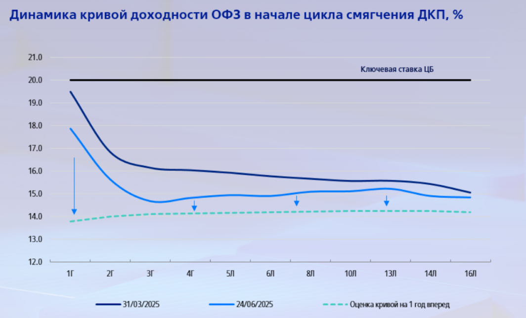Динамика кривой доходности ОФЗ в начале цикла смягчения ДКП