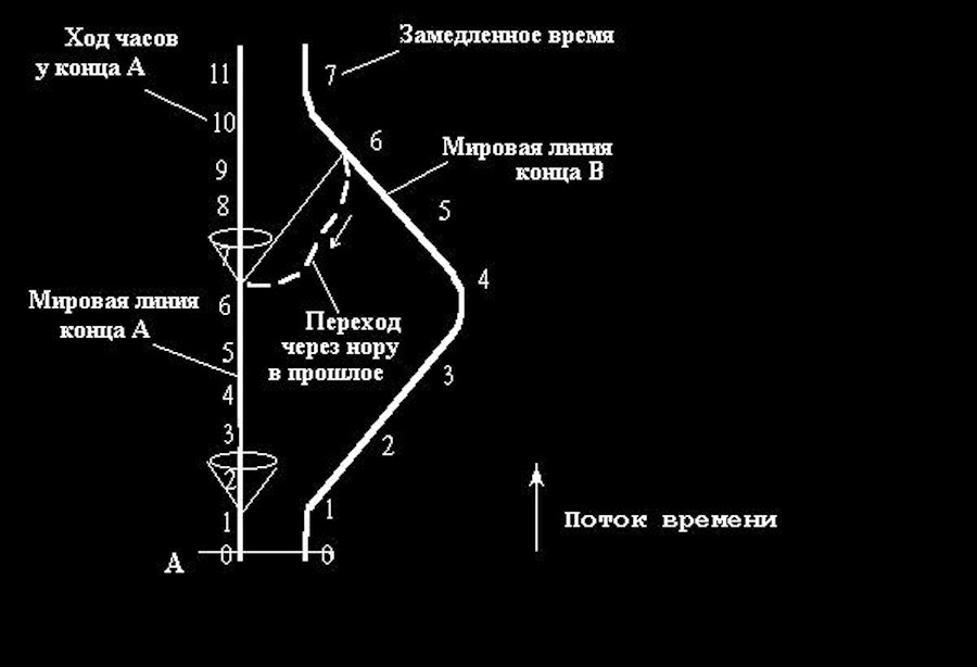 Машина времени Торна