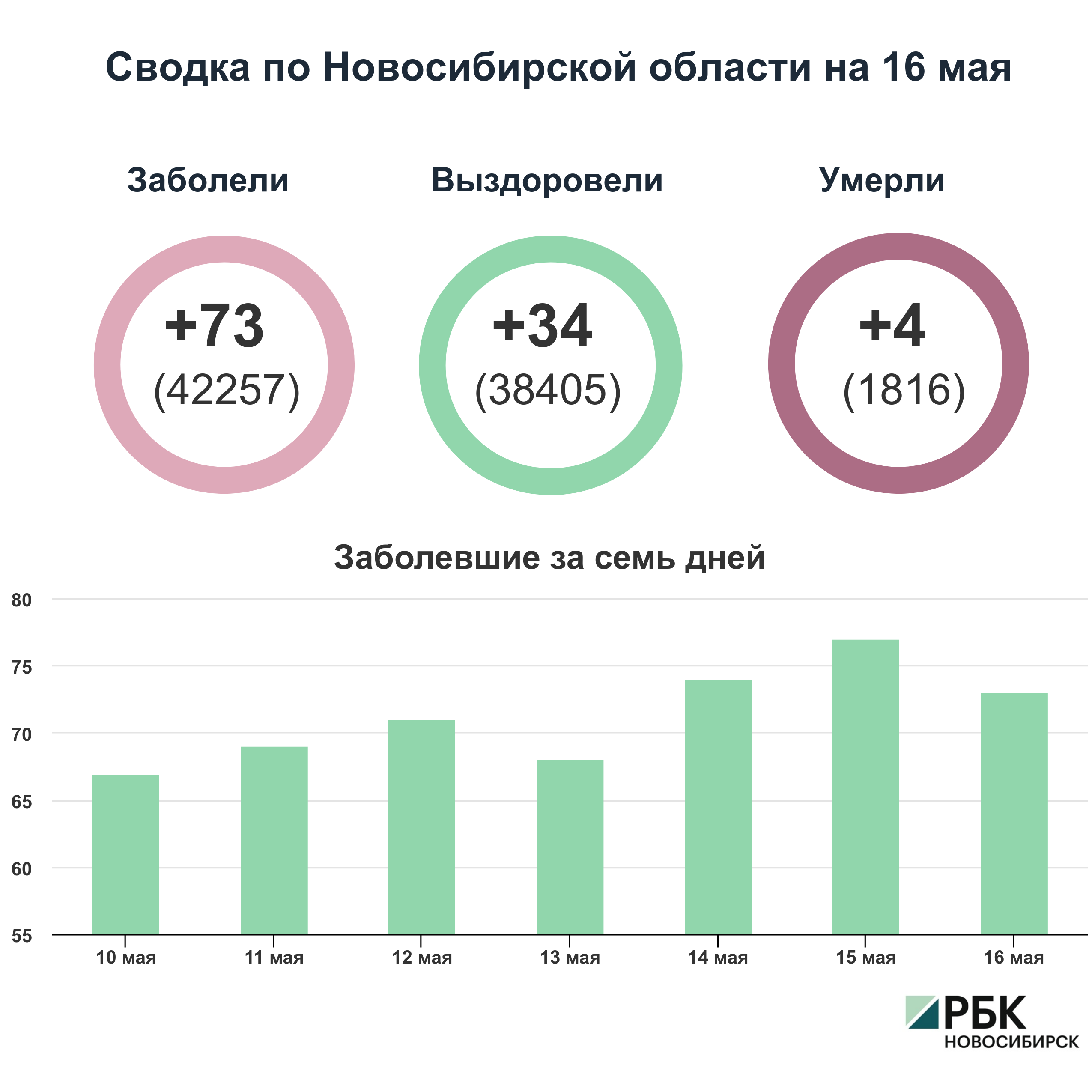 Коронавирус в Новосибирске: сводка на 16 мая