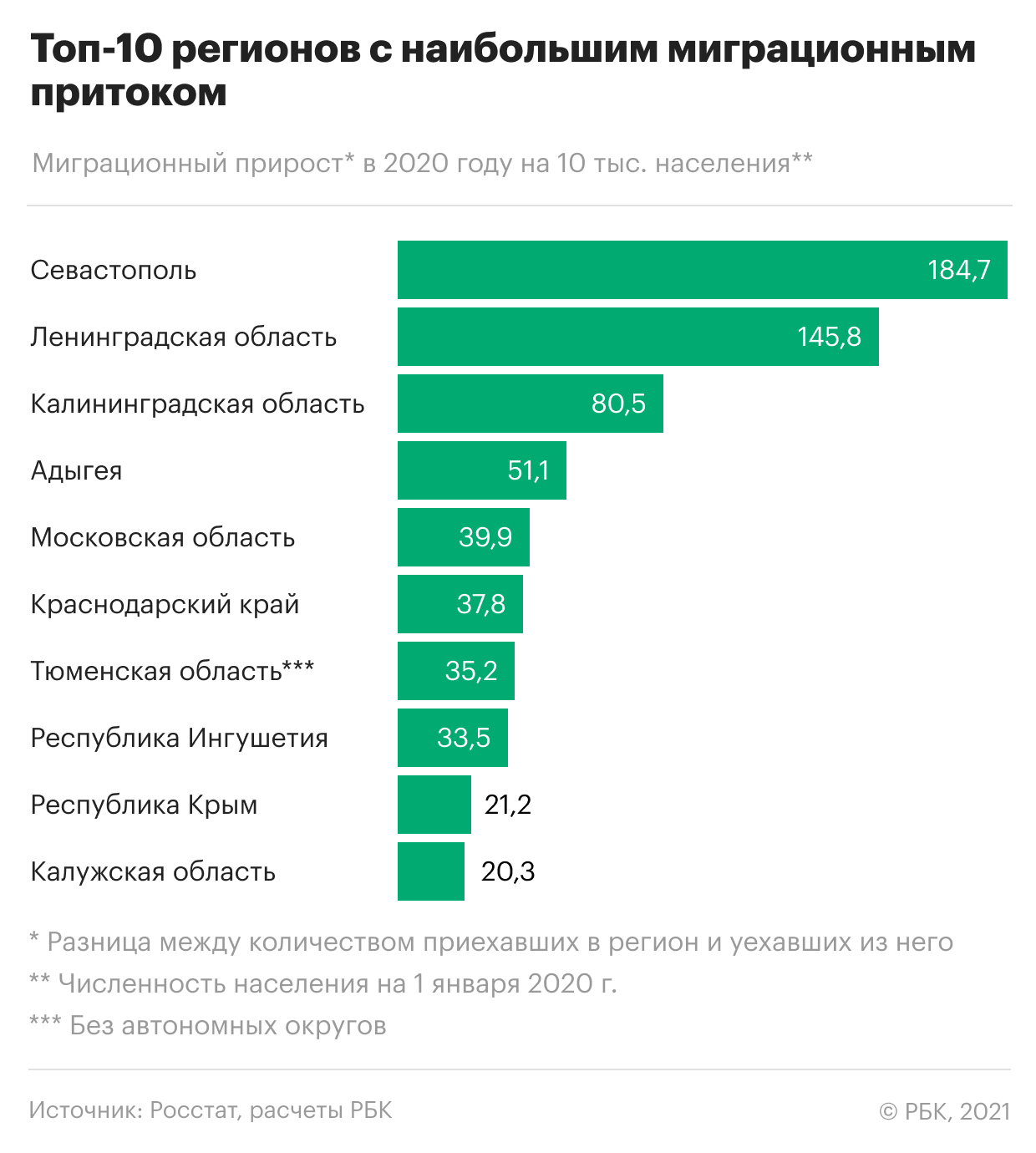 Прирост по регионам. Статистика внутренней миграции в России. Миграция из России. Регионы России с наибольшим оттоком населения. Миграция в России 2020.