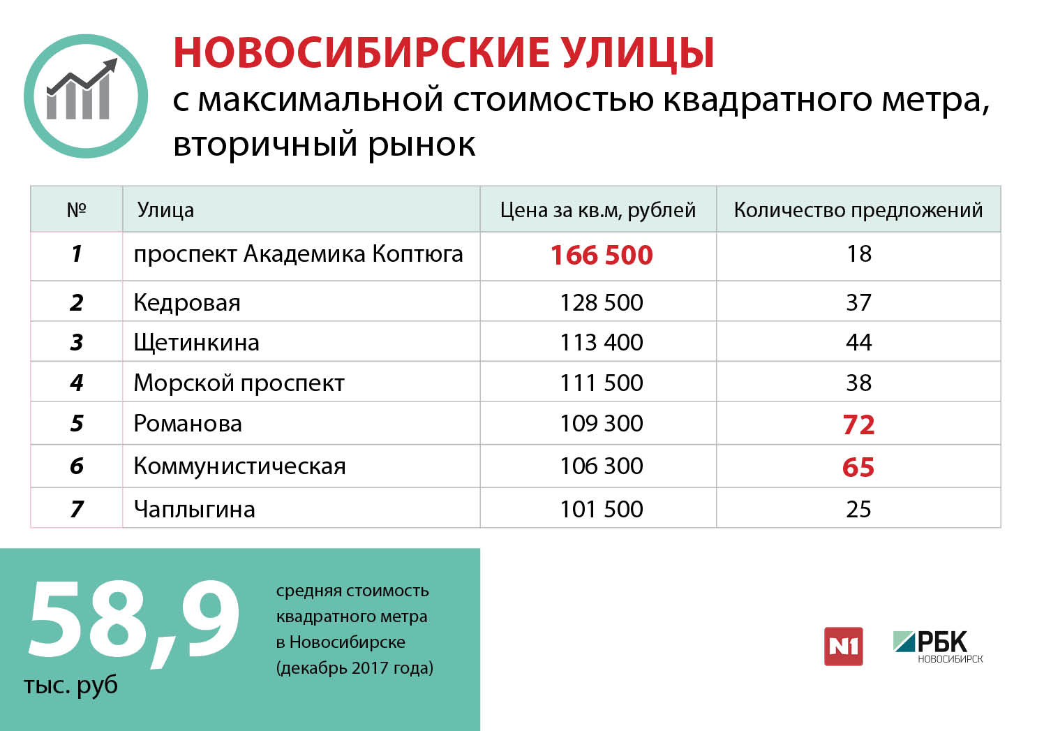 В Новосибирске составили рейтинг самых «дорогих» и «дешевых» улиц