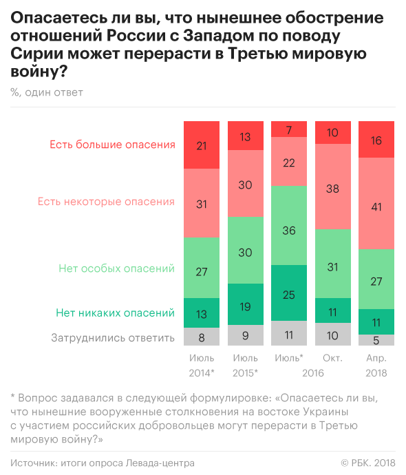 Более 50% россиян увидели угрозу начала третьей мировой войны из-за Сирии