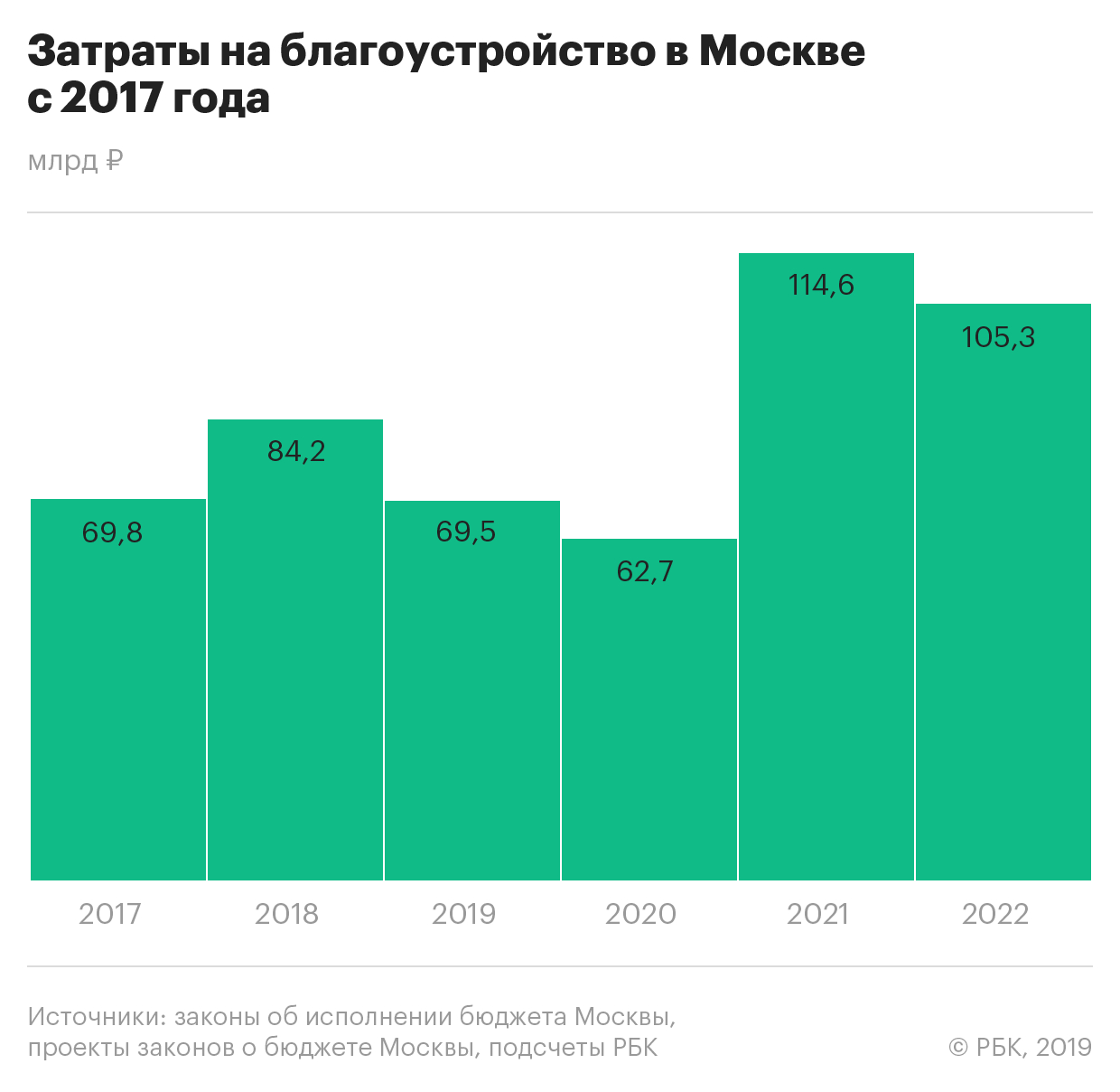 Власти Москвы выделят рекордную сумму на программу «Моя улица»