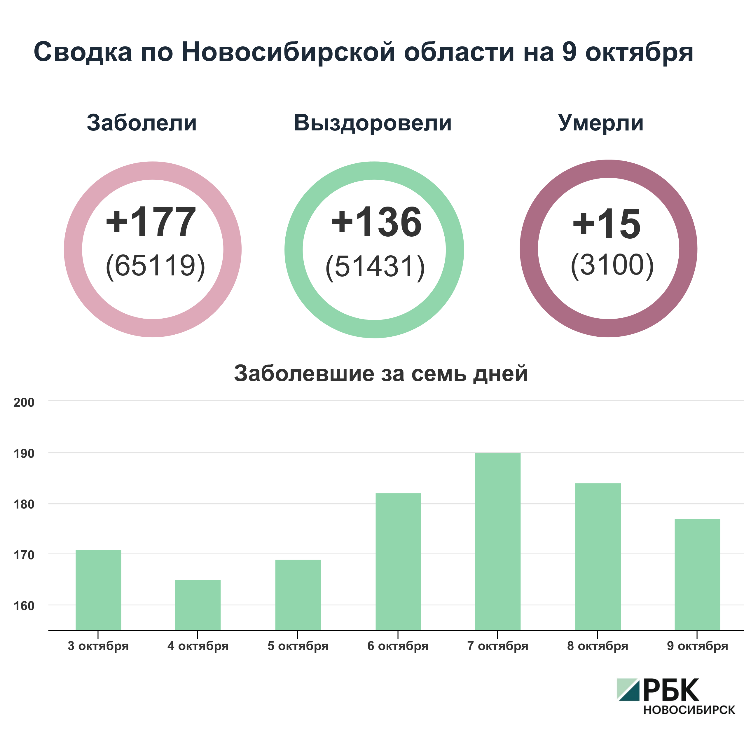 Коронавирус в Новосибирске: сводка на 9 октября