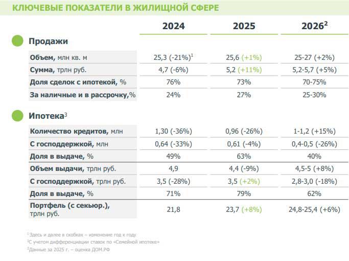В «Дом.РФ» спрогнозировали, как будет развиваться рынок жилья в 2026