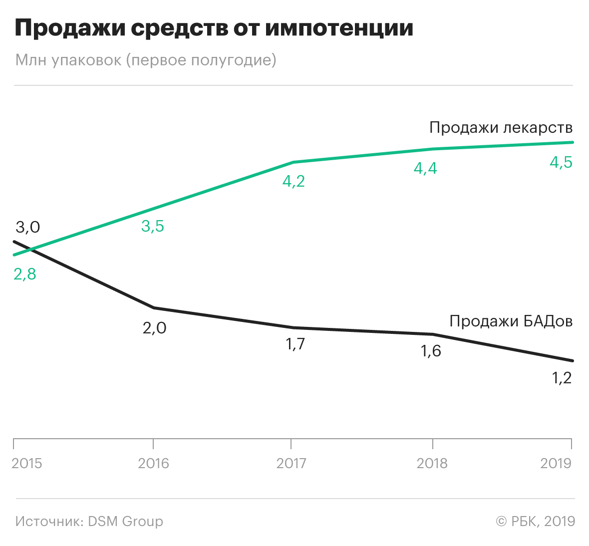 Продажи лекарств для потенции в России за пять лет выросли на 60%