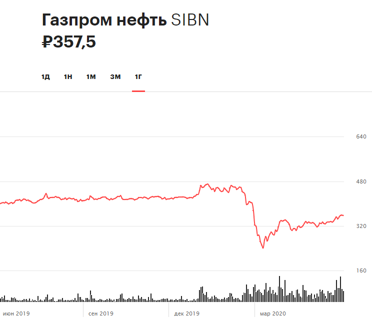 Динамика акций &laquo;Газпром нефти&raquo; за 12 месяцев