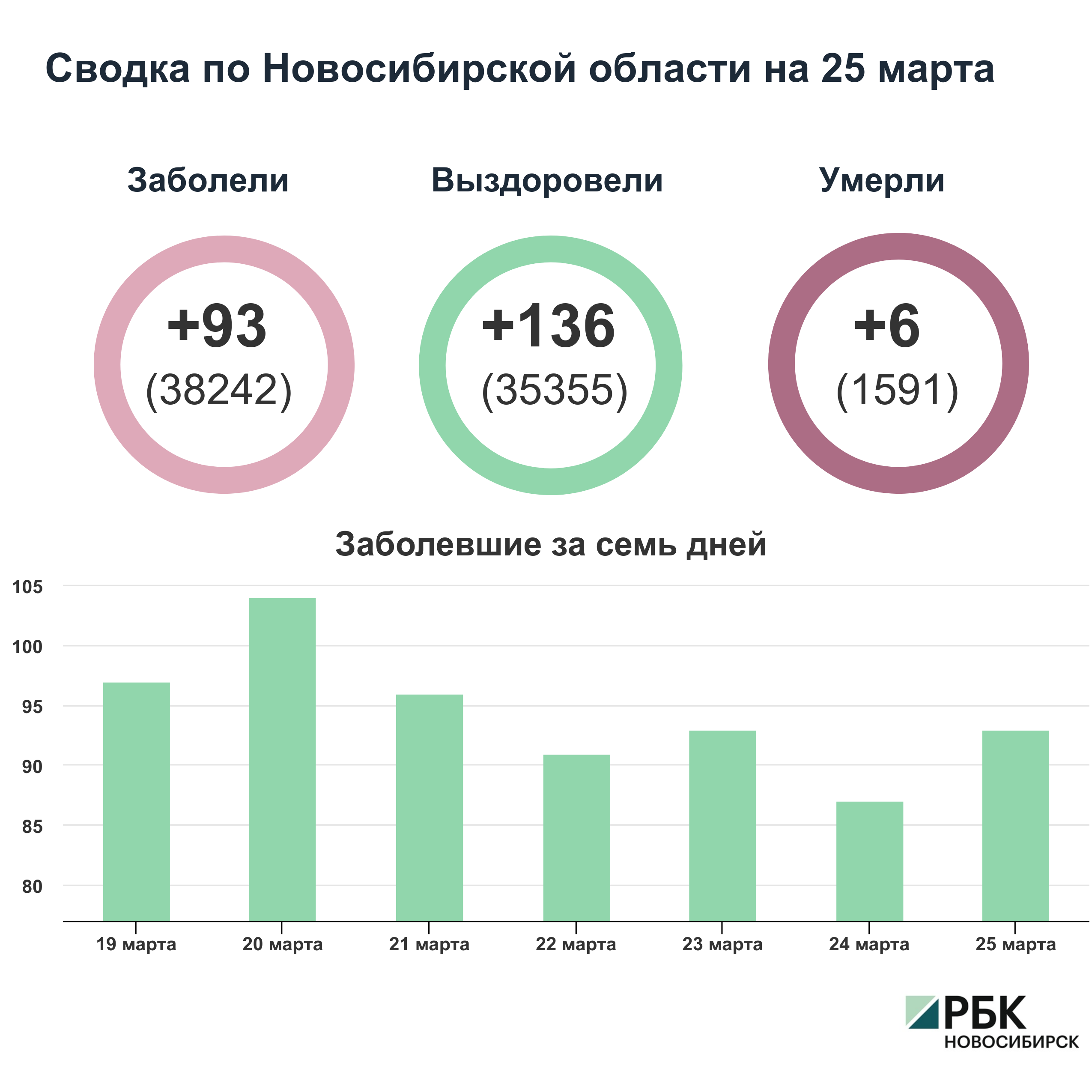 Коронавирус в Новосибирске: сводка на 25 марта