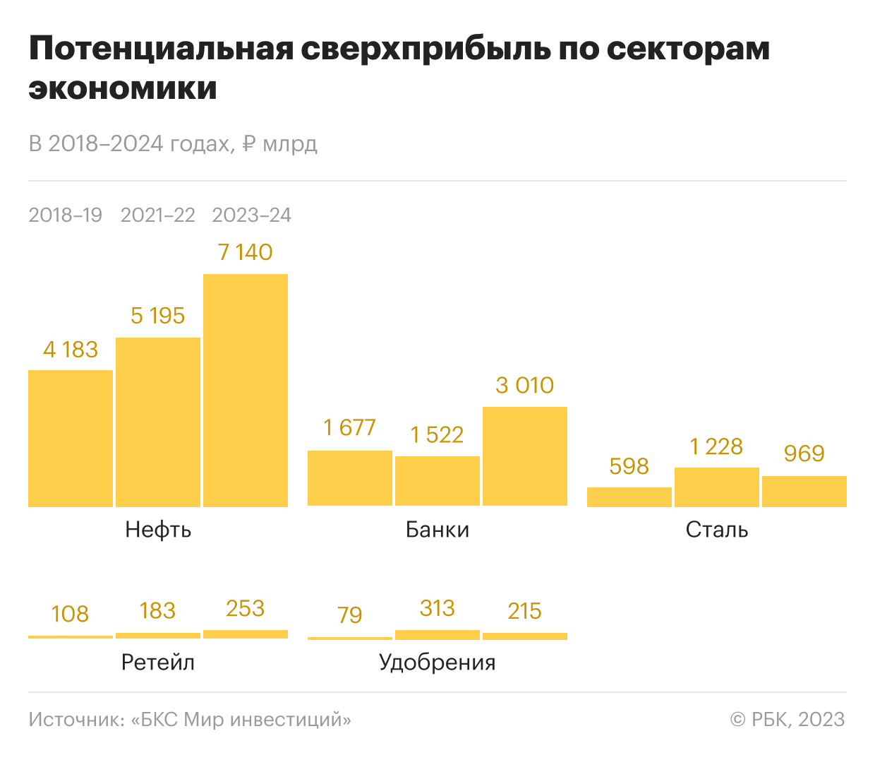 Потенциальная сверхприбыль по секторам экономики в 2018-2024 годах, млрд руб.