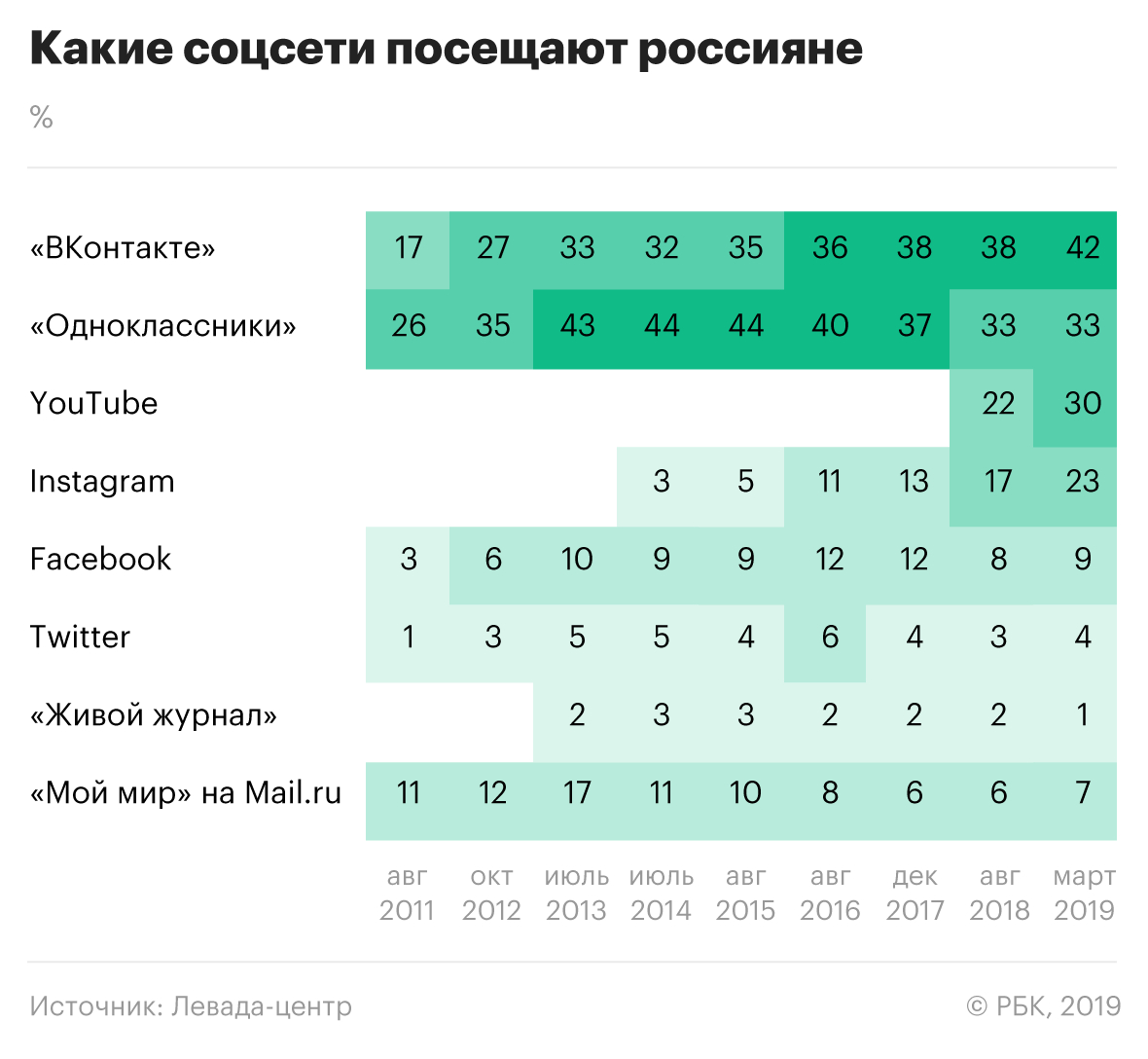 Четверть россиян потеряли доверие к телевидению за десять лет