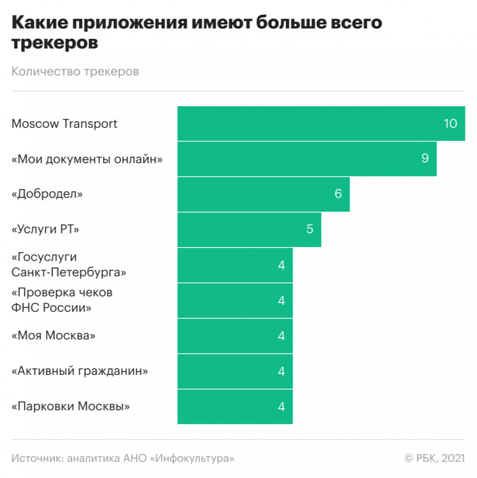 Какие госприложения передают больше всего данных россиян. Инфографика