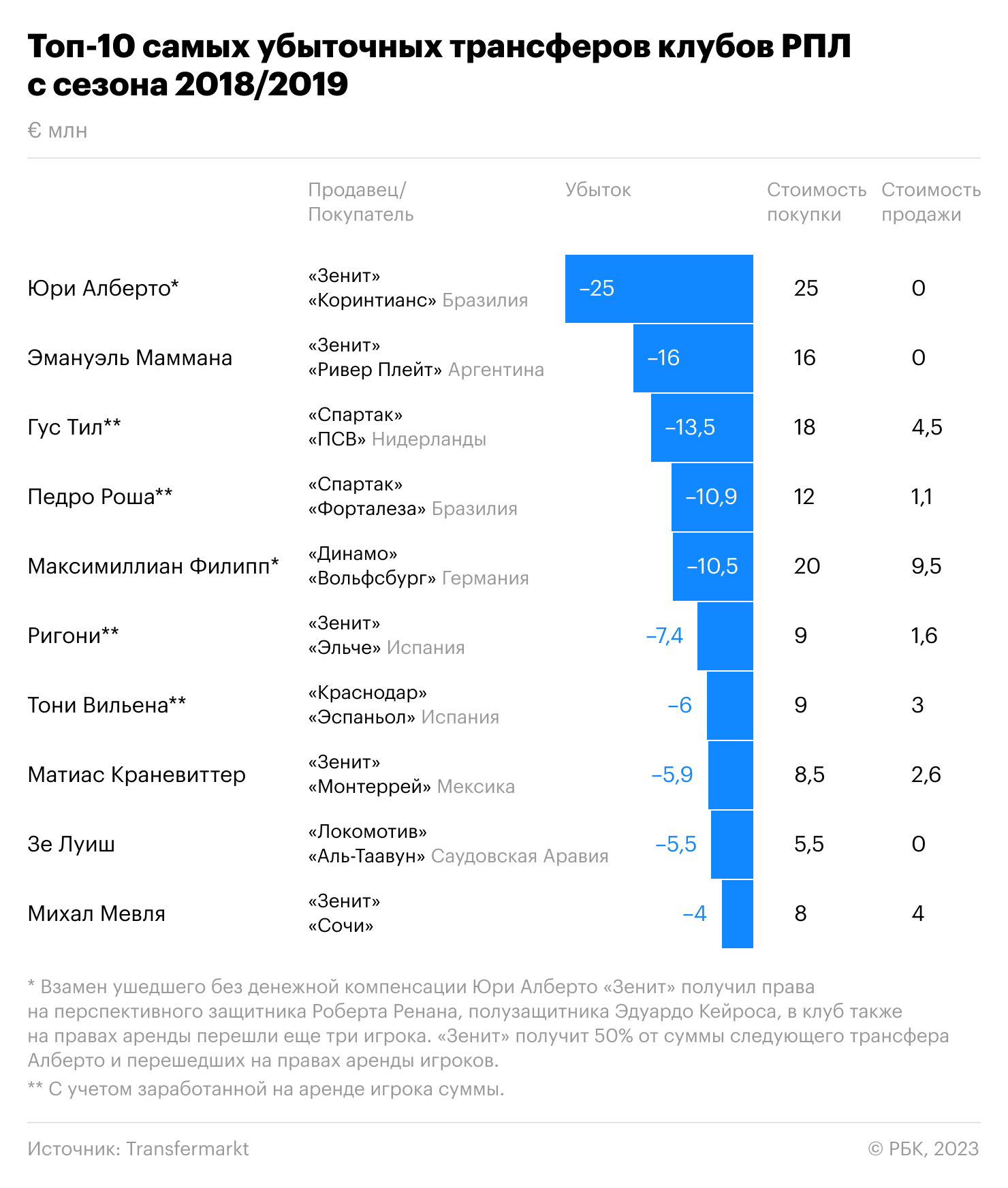 Сколько стоят чемпионства «Зенита»